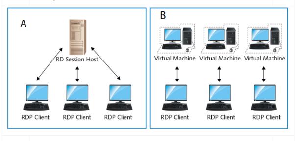 A RDP Client RD Session Host RDP Client RDP Client B Virtual Machine Virtual Machine Virtual Machine RDP