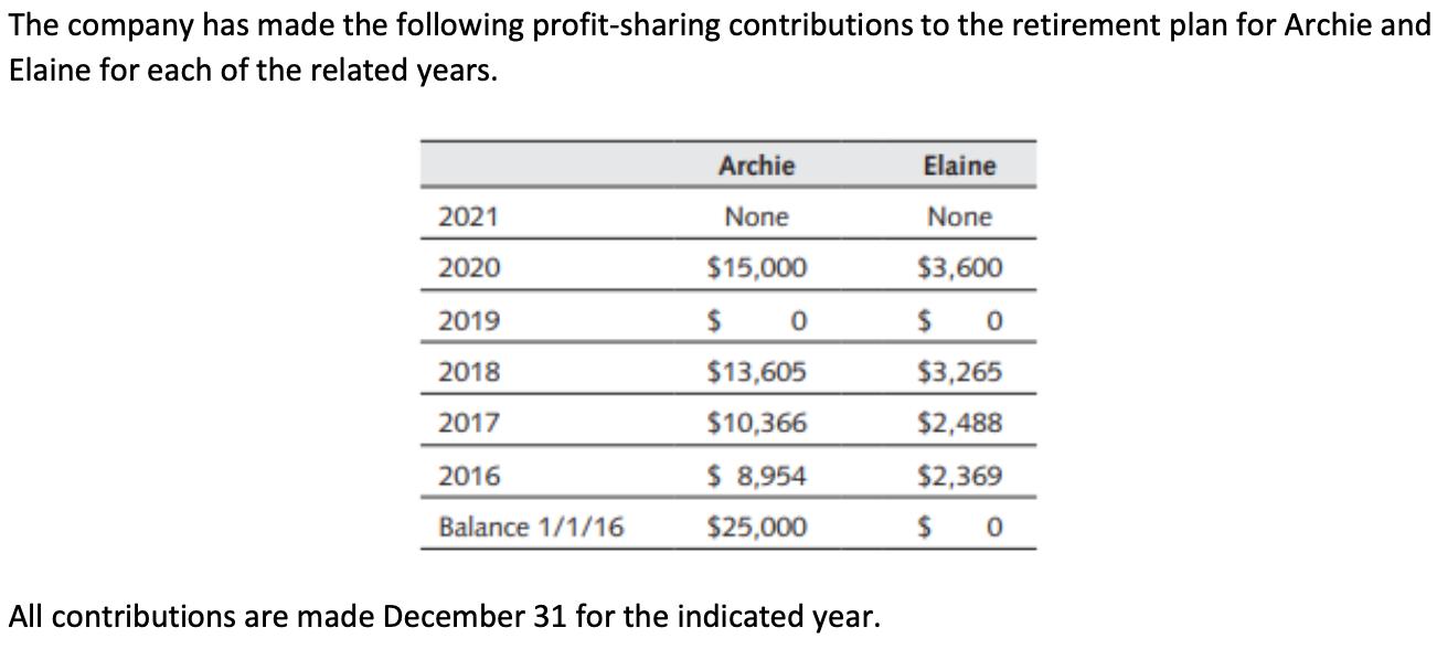 The company has made the following profit-sharing contributions to the retirement plan for Archie and Elaine