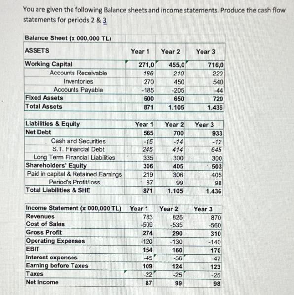 You are given the following Balance sheets and income statements. Produce the cash flow statements for