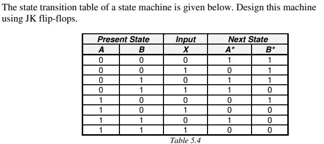The state transition table of a state machine is given below. Design this machine using JK flip-flops.