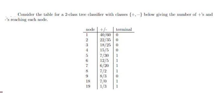 Consider the table for a 2-class tree classifier with classes (+,-) below giving the number of +'s and 's