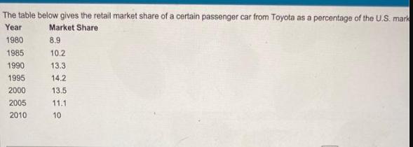 The table below gives the retail market share of a certain passenger car from Toyota as a percentage of the