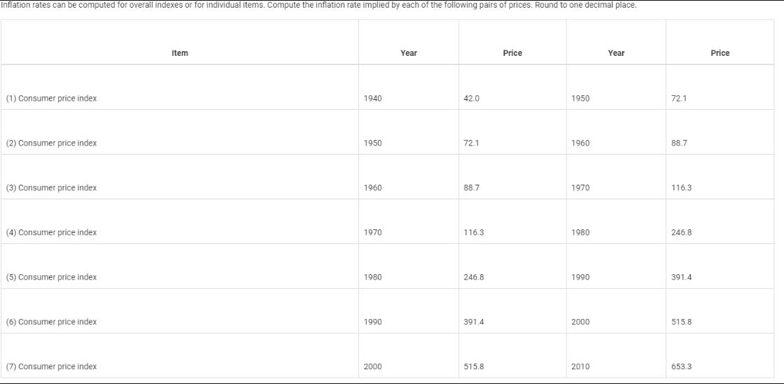 Inflation rates can be computed for overall indexes or for individual items. Compute the inflation rate