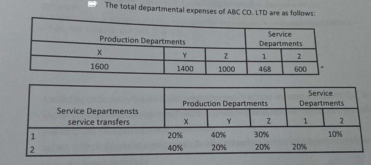 1 2 The total departmental expenses of ABC CO. LTD are as follows: Service Departments Production Departments