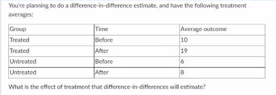 You're planning to do a difference-in-difference estimate, and have the following treatment averages: Group
