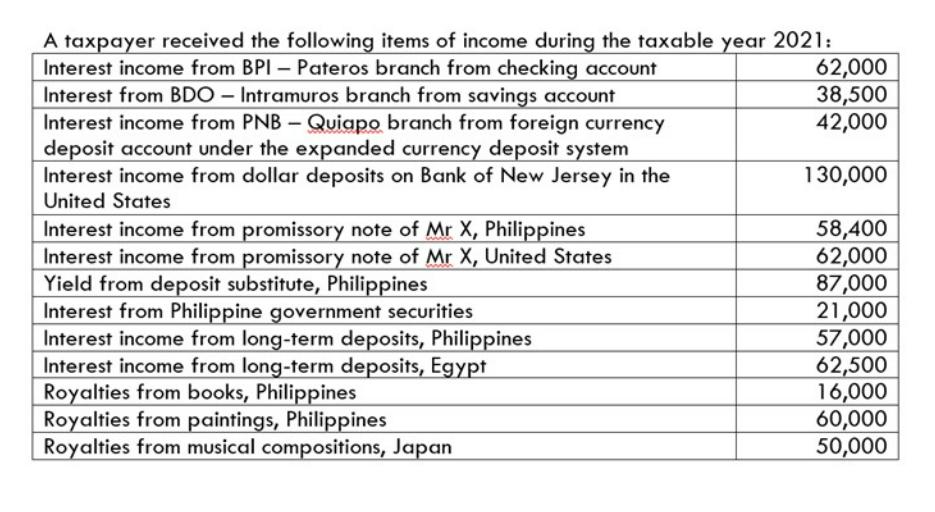 A taxpayer received the following items of income during the taxable year 2021: Interest income from BPI-