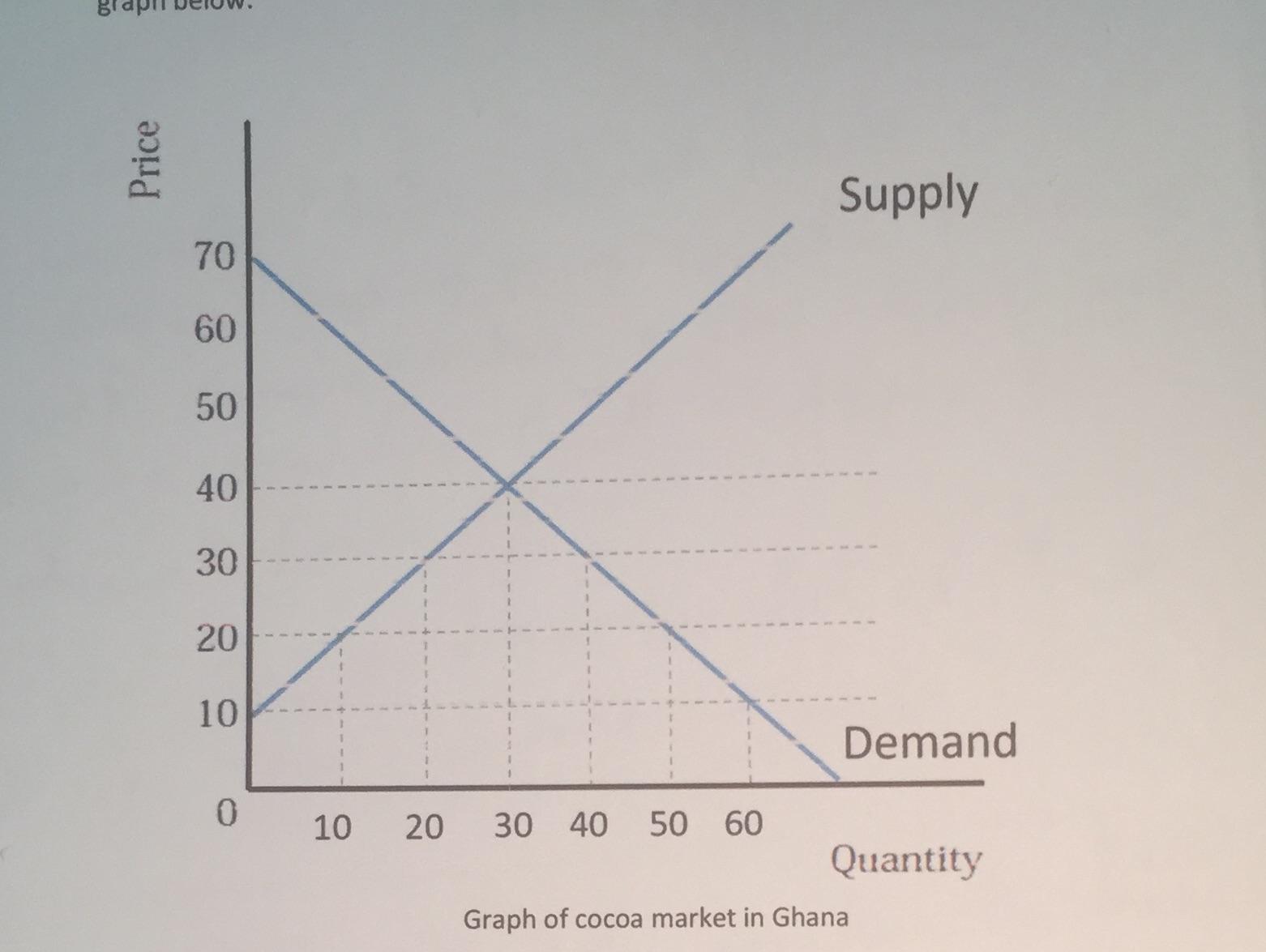 Price 70 60 50 40 30 20 10 0 10 20 30 40 50 60 Supply Demand Quantity Graph of cocoa market in Ghana