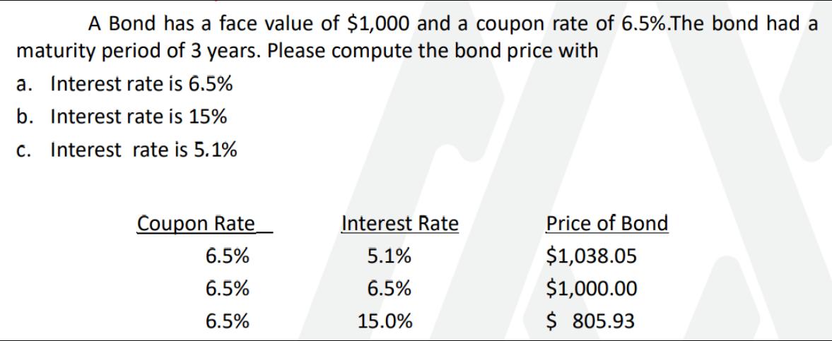 A Bond has a face value of $1,000 and a coupon rate of 6.5%. The bond had a maturity period of 3 years.