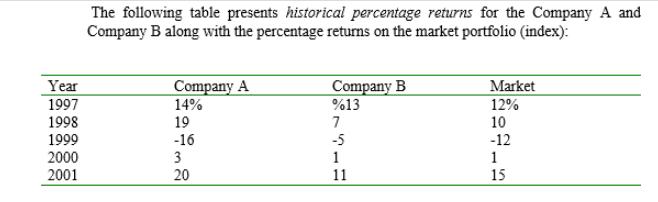 Year 1997 1998 1999 2000 2001 The following table presents historical percentage returns for the Company A