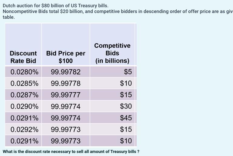 Dutch auction for $80 billion of US Treasury bills. Noncompetitive Bids total $20 billion, and competitive