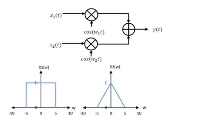 -10 -5 x (t) x(t) X1(w) cos(wit) cos(wt) X2(w) W 05 10 -10 -5 0 5 10 W y(t)