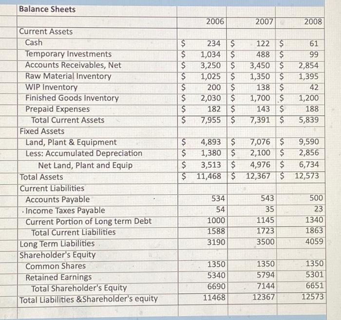 Balance Sheets Current Assets Cash Temporary Investments Accounts Receivables, Net Raw Material Inventory WIP