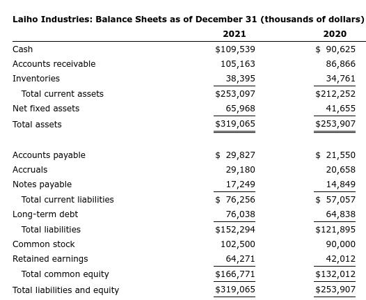 Laiho Industries: Balance Sheets as of December 31 (thousands of dollars) 2020 $ 90,625 86,866 34,761 Cash