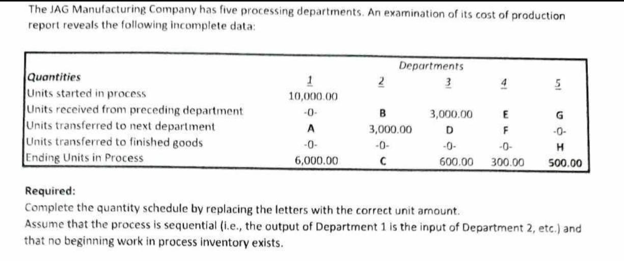 The JAG Manufacturing Company has five processing departments. An examination of its cost of production