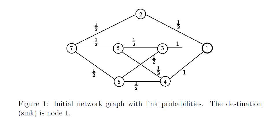 7 -12  5 6 H2 2 NIN 3 4 2/1/2012 NIT 1 1 1 Figure 1: Initial network graph with link probabilities. The