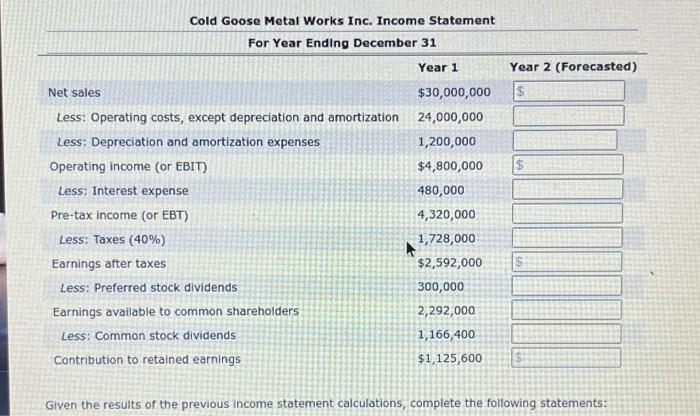 Cold Goose Metal Works Inc. Income Statement For Year Ending December 31 Year 1 $30,000,000 24,000,000