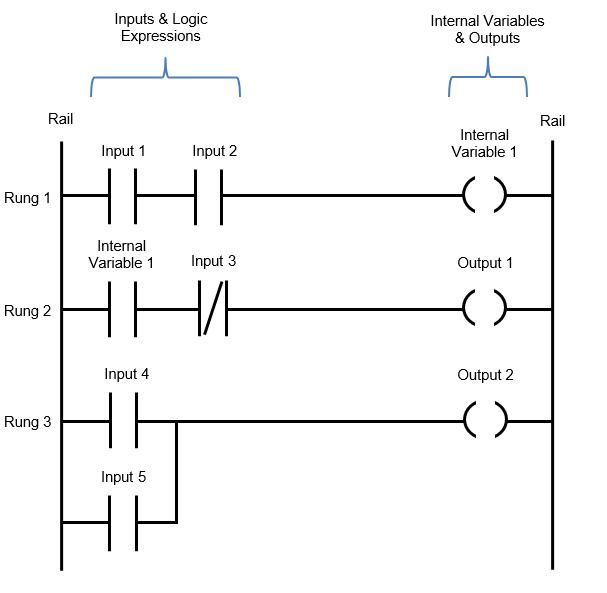 Rail Rung 1 Rung 2 Rung 3 Inputs & Logic Expressions Input 1 Input 2 IF Internal Variable 1 Input 3  Input 4