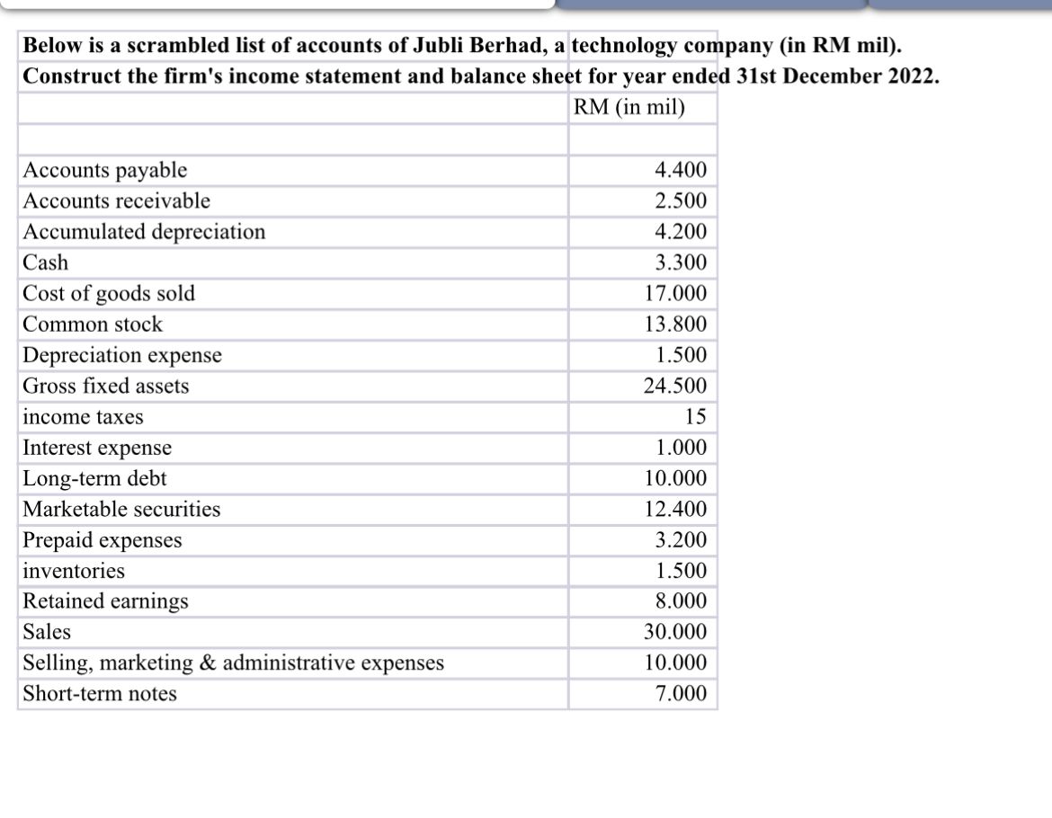 Below is a scrambled list of accounts of Jubli Berhad, a technology company (in RM mil). Construct the firm's