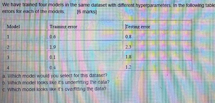 We have trained four models in the same dataset with different hyperparameters. In the following table errors