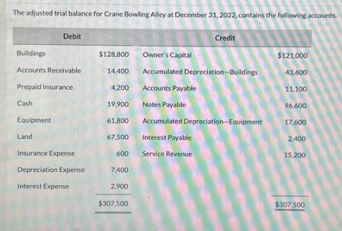 The adjusted trial balance for Crane Bowling Alley at December 31, 2022, contains the following accounts.