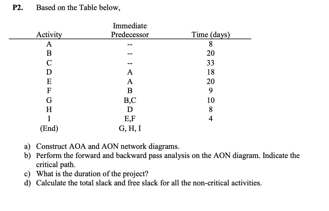 P2. Based on the Table below, Activity ABCDEFGHI I (End) Immediate Predecessor 111 A A B B,C D E,F G, H, I