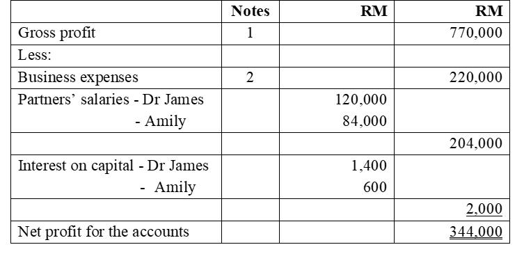 Gross profit Less: Business expenses Partners' salaries - Dr James - Amily Interest on capital - Dr James -