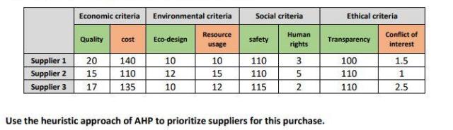 Supplier 1 Supplier 2 Supplier 3 Economic criteria Environmental criteria Quality cost 20 140 15 110 17 135