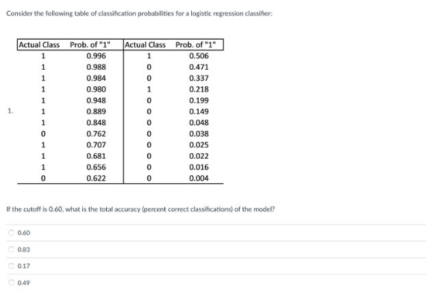 Consider the following table of classification probabilities for a logistic regression classifier: 1. Actual