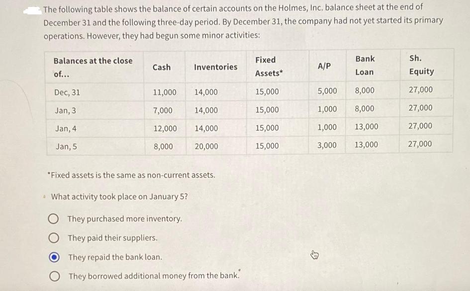 The following table shows the balance of certain accounts on the Holmes, Inc. balance sheet at the end of