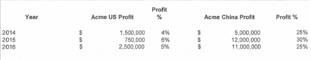 2014 2015 2016 Year $ $ $ Acme US Profit 1,500,000 750,000 2,500,000 Profit % 4% 6% 5% $    $ $ Acme China