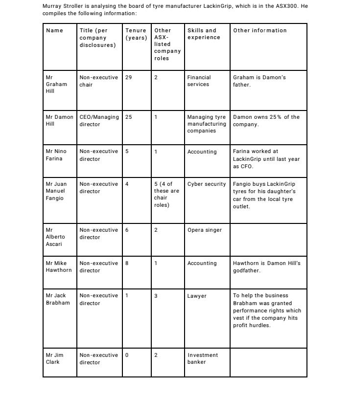 Murray Stroller is analysing the board of tyre manufacturer LackinGrip, which is in the ASX300. He compiles