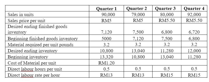 Sales in units Sales price per unit Desired ending finished goods inventory Beginning finished goods