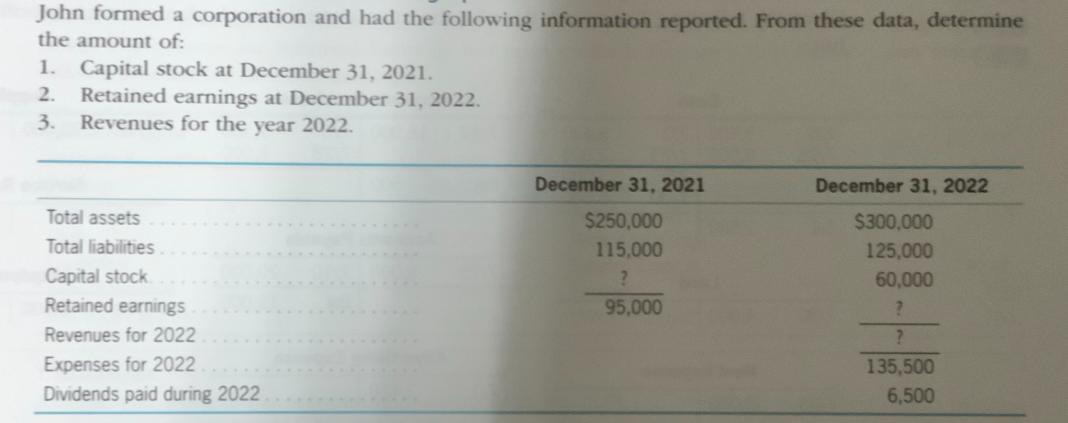 John formed a corporation and had the following information reported. From these data, determine the amount