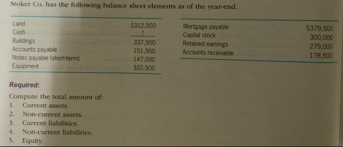 Stoker Co. has the following balance sheet elements as of the year-end. Land Cash Buildings Accounts payable