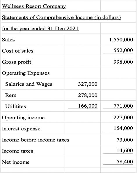 Wellness Resort Company Statements of Comprehensive Income (in dollars) for the year ended 31 Dec 2021 Sales