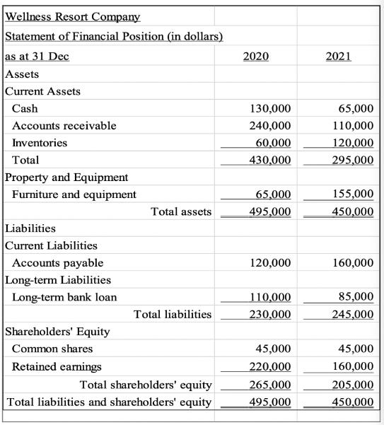 Wellness Resort Company Statement of Financial Position (in dollars) as at 31 Dec Assets Current Assets Cash