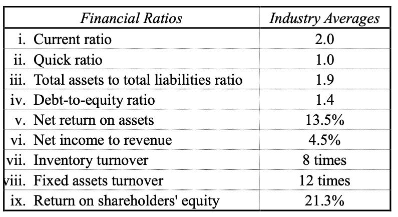 Financial Ratios i. Current ratio ii. Quick ratio iii. Total assets to total liabilities ratio iv.