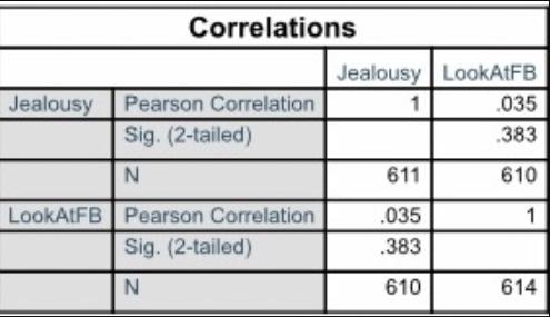 Correlations Jealousy Pearson Correlation Sig. (2-tailed) N LookAtFB Pearson Correlation Sig. (2-tailed) N