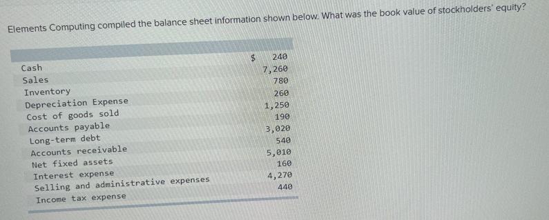 Elements Computing compiled the balance sheet information shown below. What was the book value of