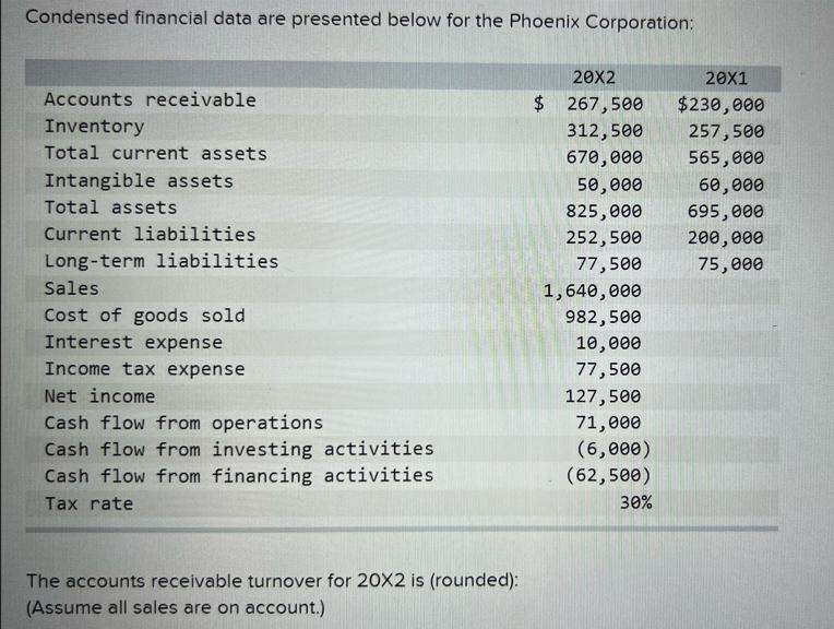 Condensed financial data are presented below for the Phoenix Corporation: Accounts receivable Inventory Total