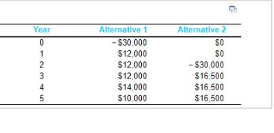 Year 0 1 2 3 45 Alternative 1 - $30.000 $12,000 $12,000 $12,000 $14,000 $10,000 Alternative 2 SO SO -$30,000