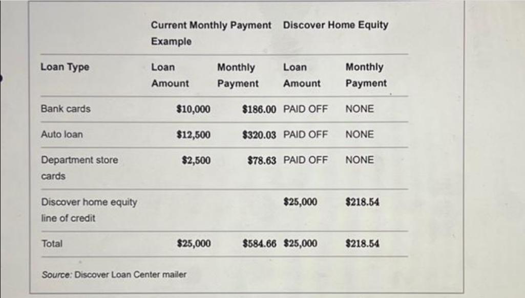 Loan Type Bank cards Auto loan Department store cards Discover home equity line of credit Total Current