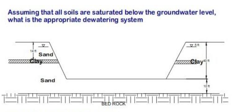 Assuming that all soils are saturated below the groundwater level, what is the appropriate dewatering system