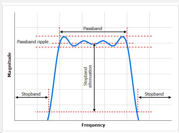 Magnitude Passband ripple Stopband Passband Stopband attenuation Frequency Stopband