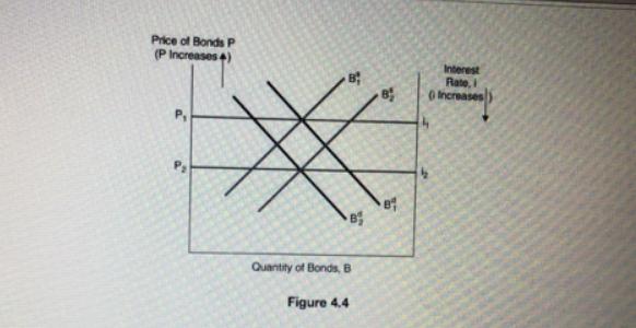 Price of Bonds P (P Increases 4) B B Quantity of Bonds, B Figure 4.4 8 81 Interest Rate, I Increases