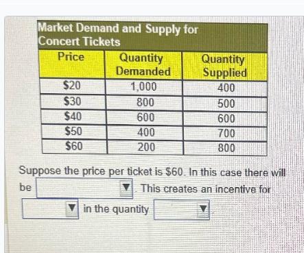 Market Demand and Supply for Concert Tickets Price $20 $30 $40 $50 $60 Quantity Demanded 1,000 800 600 400