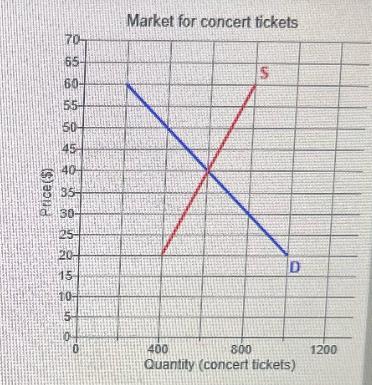 Price ($) 170- 65- 60- 55- 50- 45 40 35- 30 25 20+ 15- 10- 15- Market for concert tickets S D 400 800