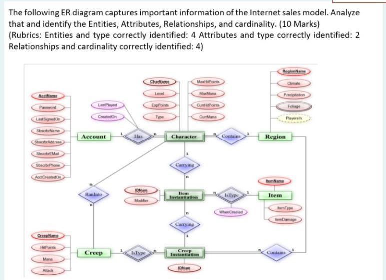 The following ER diagram captures important information of the Internet sales model. Analyze that and