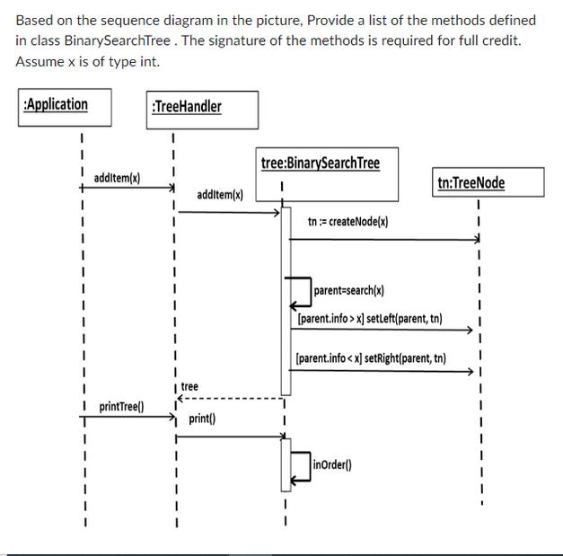 Based on the sequence diagram in the picture, Provide a list of the methods defined in class