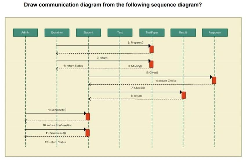 Draw communication diagram from the following sequence diagram? Admin Examiner 4: return Status 9: